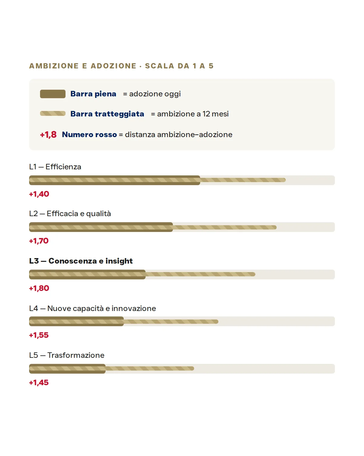 Esempio di grafico del report: adozione di oggi e ambizione a 12 mesi sui cinque livelli della scala del valore, su una scala da 1 a 5, con la distanza tra le due