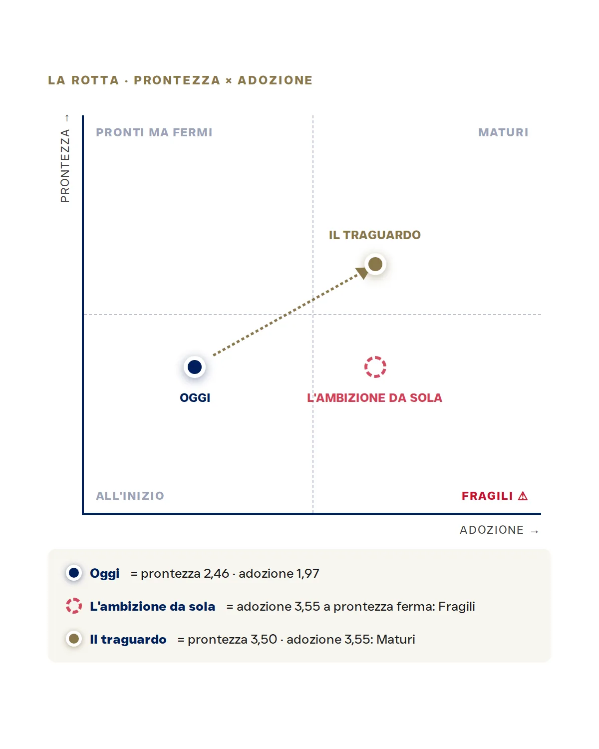 Esempio di grafico del report: la matrice prontezza per adozione con la posizione di oggi, l'ambizione da sola e il traguardo a 12 mesi
