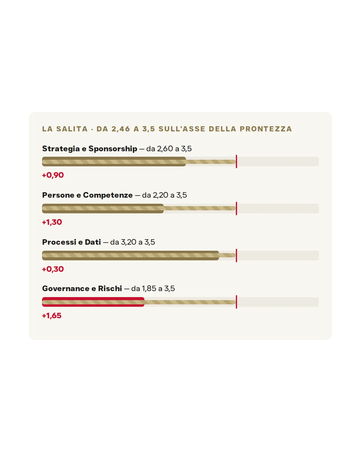 Esempio di grafico del report: la salita della prontezza, dimensione per dimensione, dal valore di oggi al traguardo 3,5