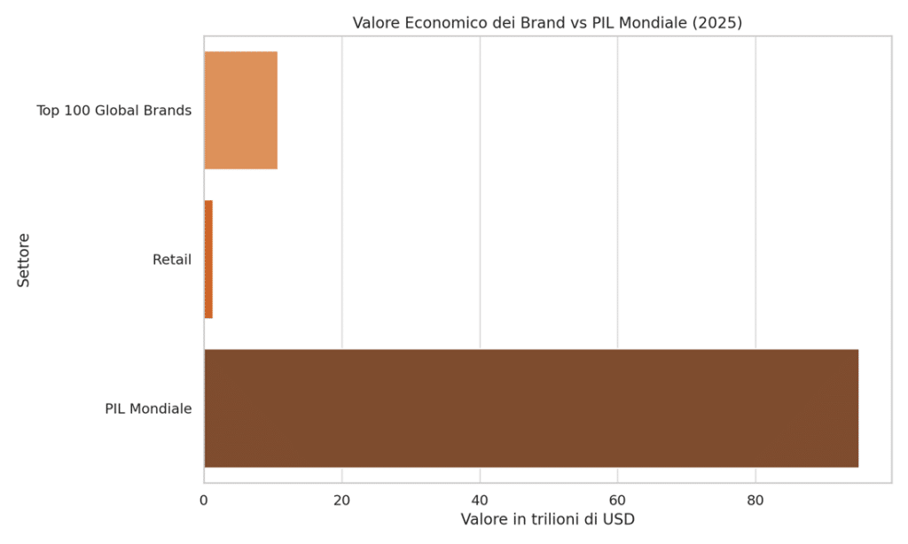 Grafico del valore economico dei brand
